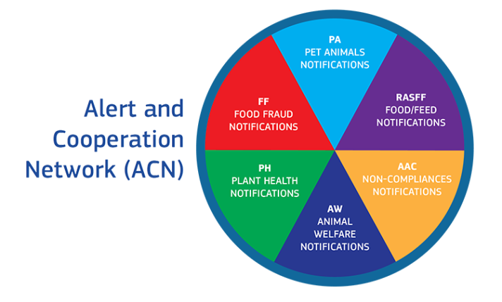 Components of the Alert and Cooperation Network